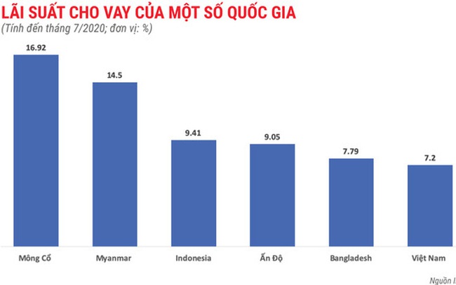 Lãi suất cho vay của Việt Nam cao hay thấp so với khu vực?